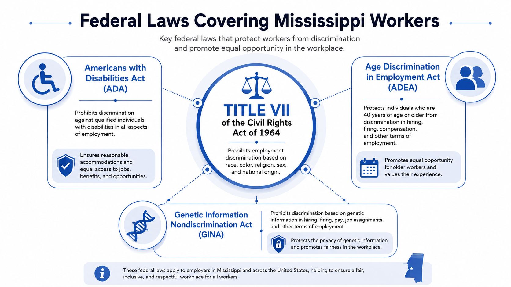 An infographic titled Federal Laws Covering Mississippi Workers, detailing key federal anti-discrimination employment acts.
