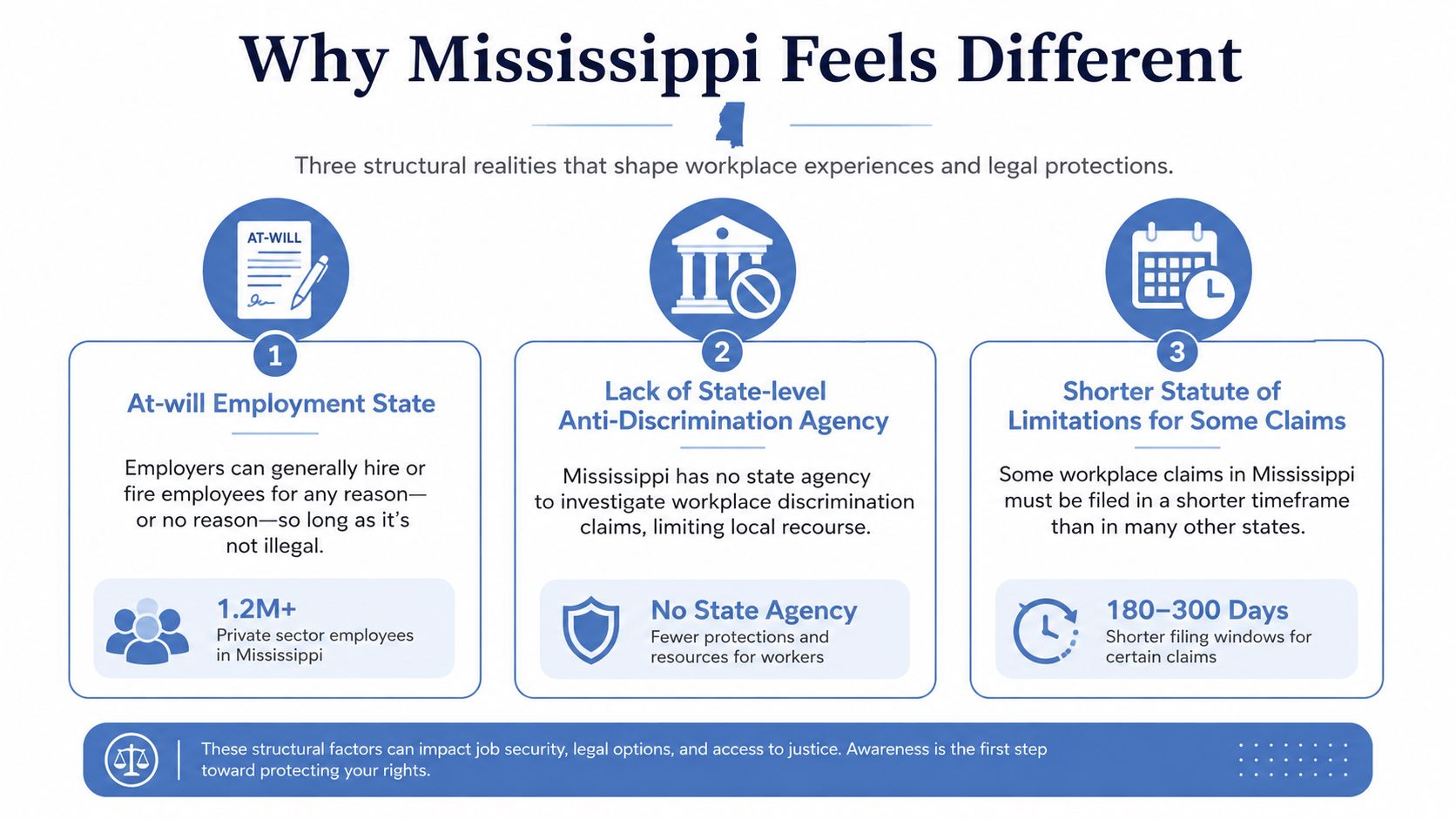 An infographic titled Why Mississippi Feels Different, outlining three key workplace employment laws and legal protections.