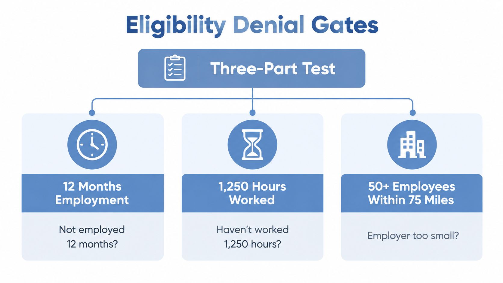 A diagram outlining the three-part eligibility test used to determine the denial of FMLA leave benefits.