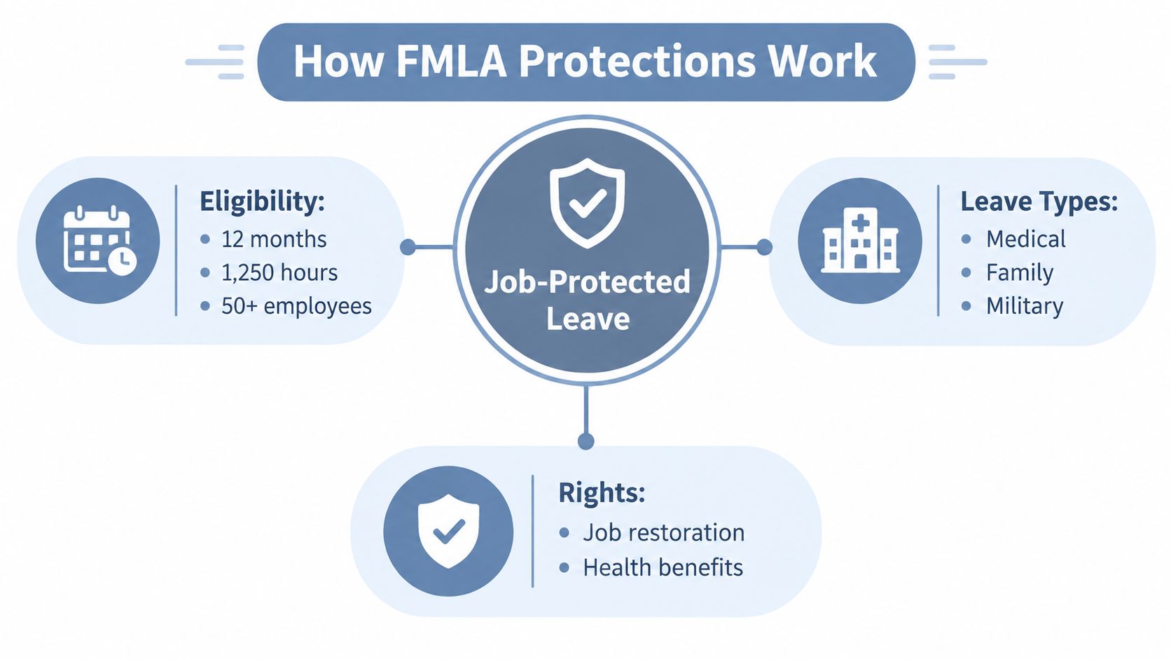 A diagram explaining FMLA protections, highlighting eligibility requirements, types of leave, and employee rights.