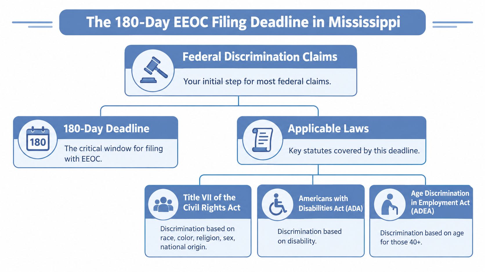 A flowchart explaining the 180-day EEOC filing deadline for federal employment discrimination claims in Mississippi.