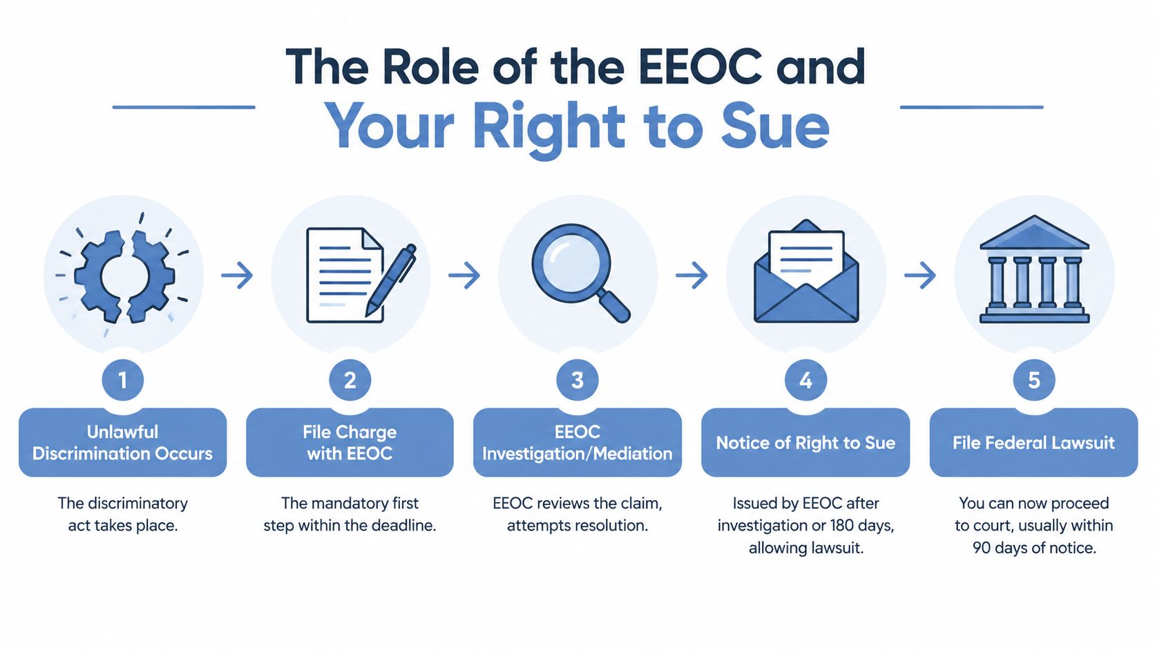 A flowchart outlining the five-step process for filing a federal employment discrimination lawsuit with the EEOC.