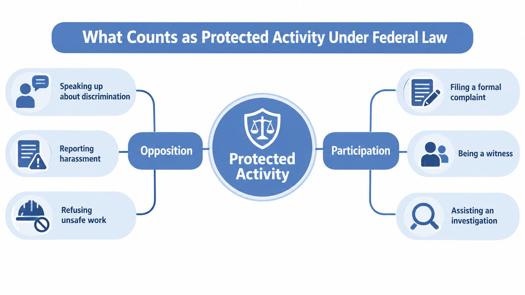 A diagram illustrating protected activity under federal law, categorized into opposition and participation with specific examples.