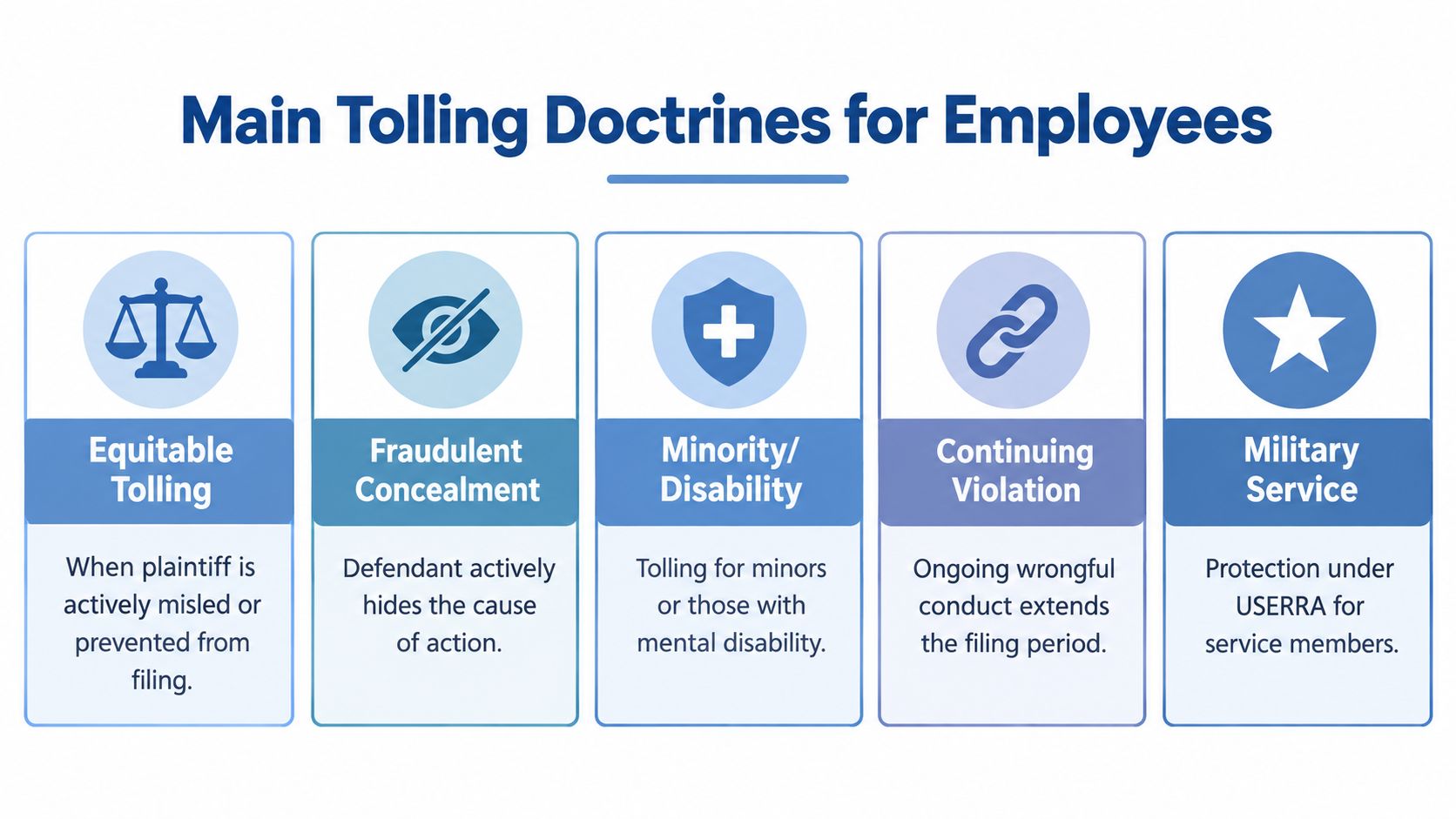 A chart detailing the five main tolling doctrines for employees regarding statute of limitations and legal filings.