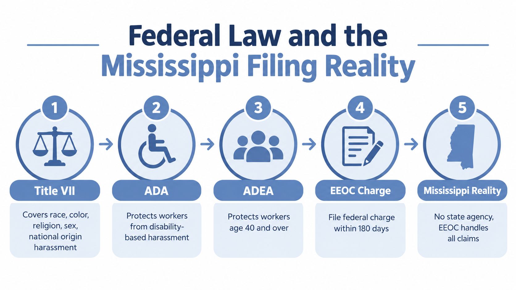 An infographic showing five steps outlining federal employment laws and the specific filing process in Mississippi.