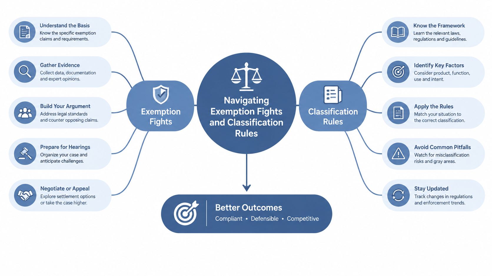 A flowchart detailing a strategic process for managing exemption fights and classification rules for labor law compliance.