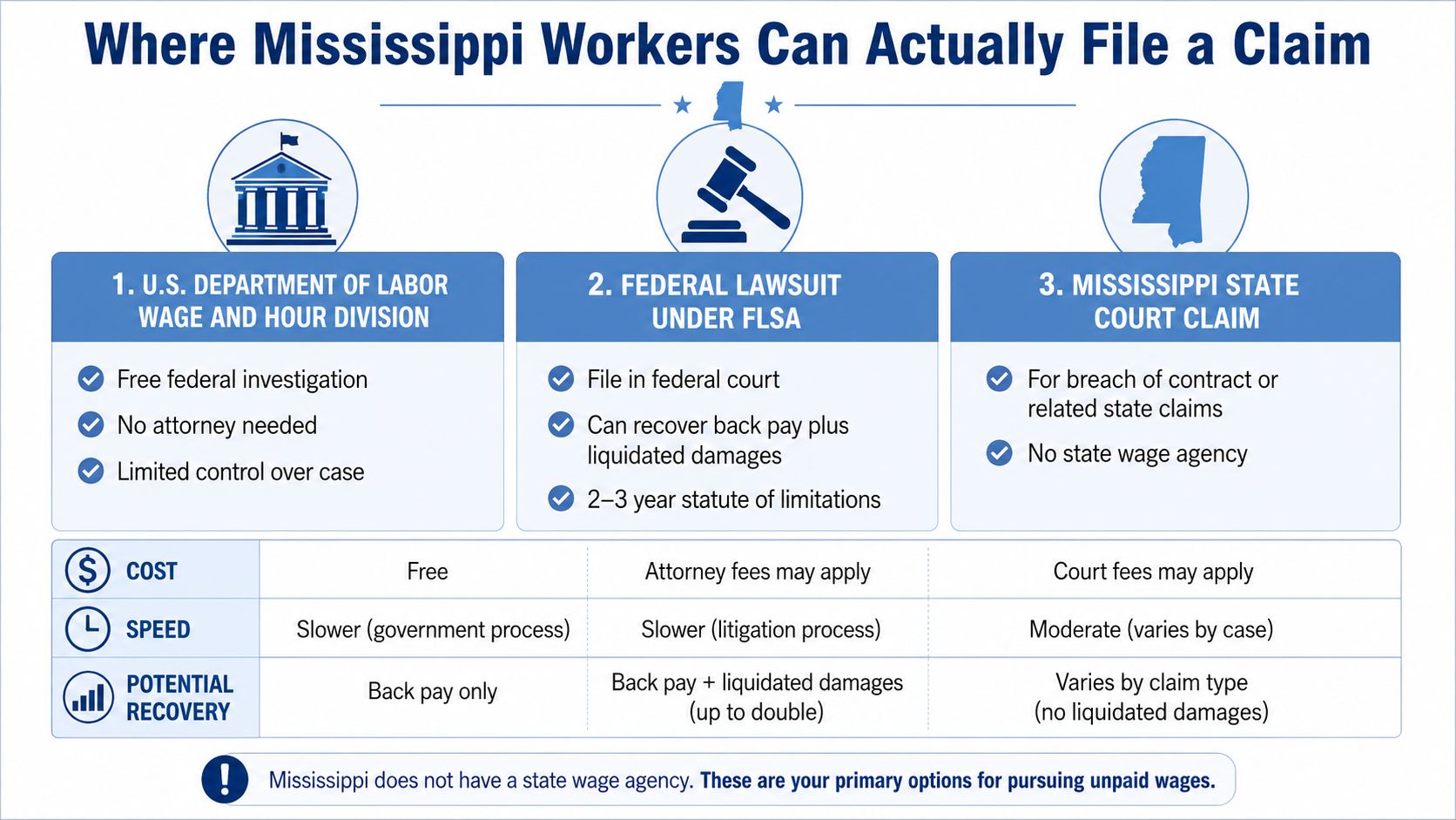 A chart outlining three options for Mississippi workers to file wage claims: federal investigation, federal lawsuit, or state court.