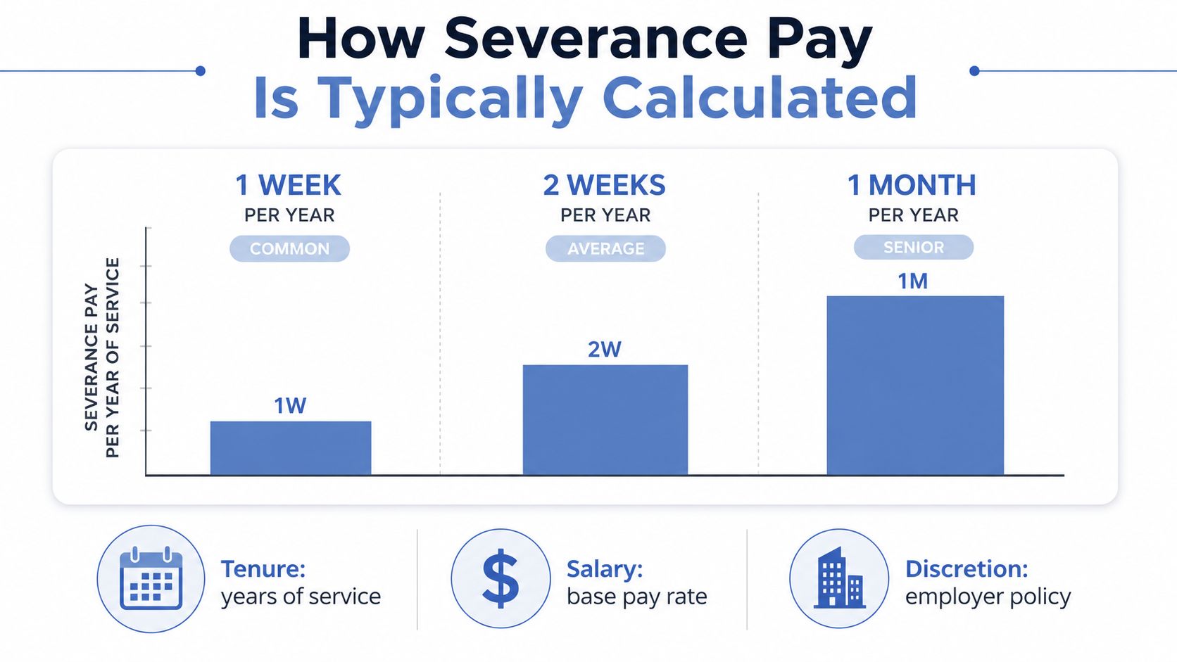 A chart showing typical severance pay calculations based on one week, two weeks, or one month per year.