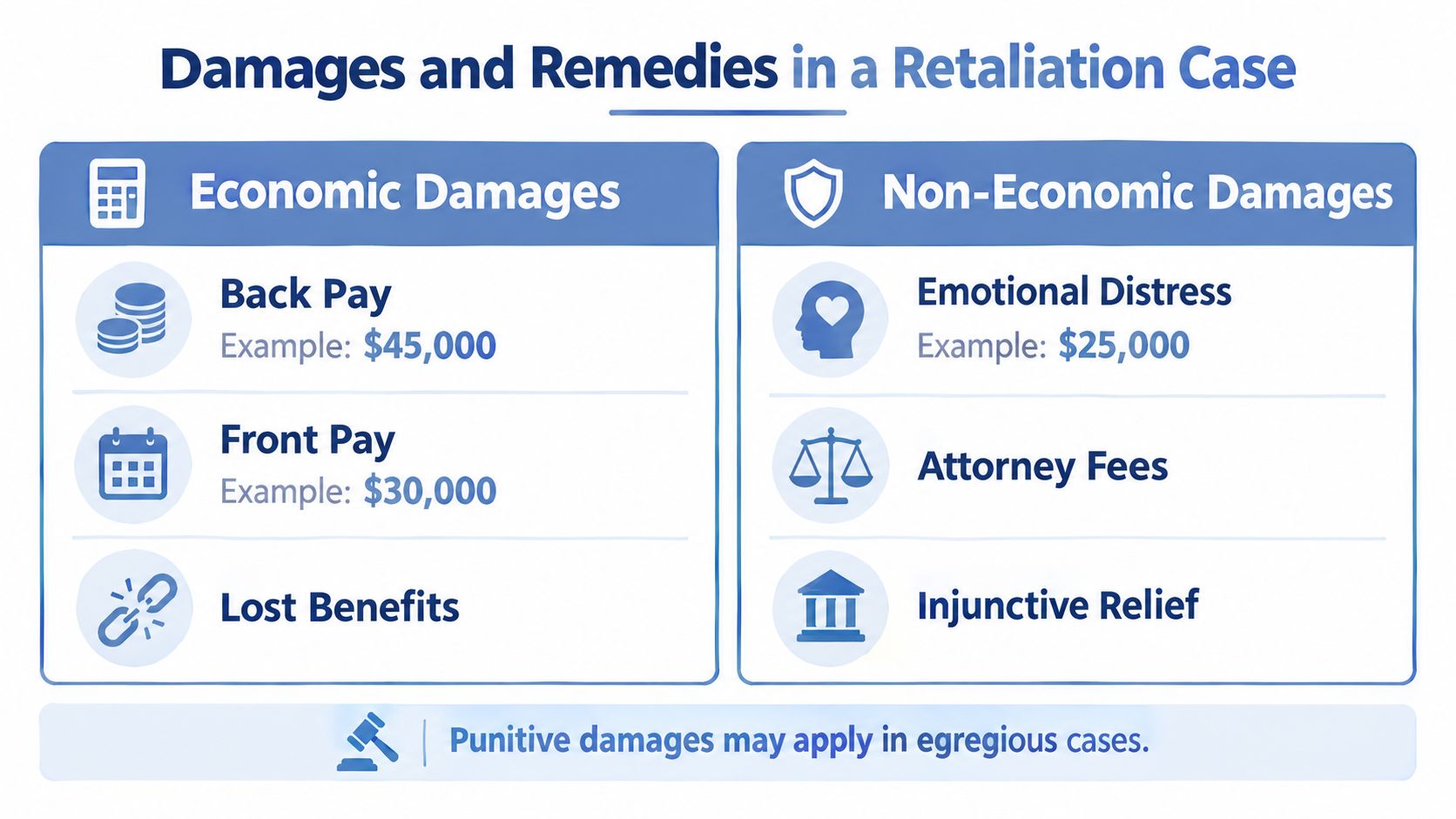 A diagram outlining the types of economic and non-economic damages available in a workplace retaliation lawsuit case.