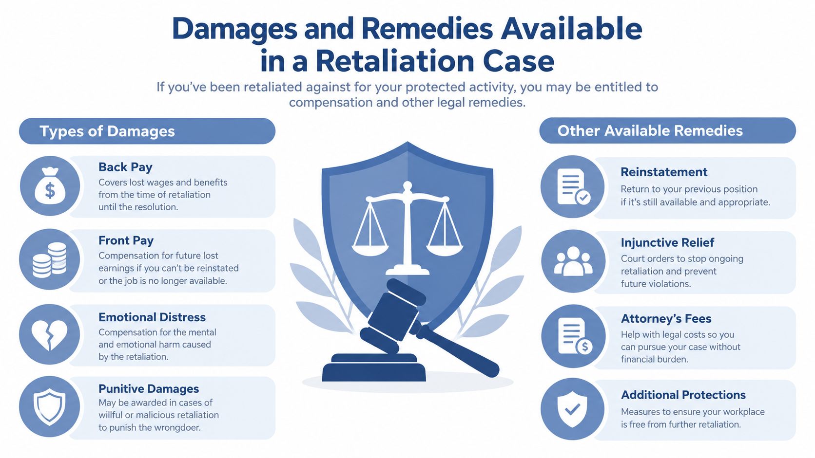 An infographic detailing the types of damages and legal remedies available in a workplace retaliation lawsuit.