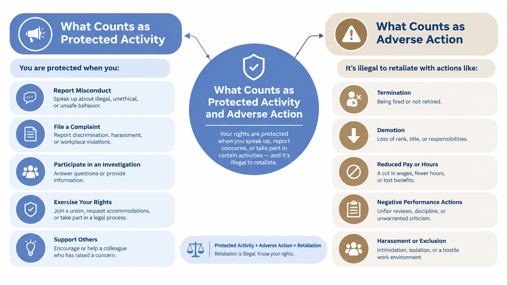 An infographic explaining workplace protected activities and illegal retaliatory adverse actions against employees in a business environment.