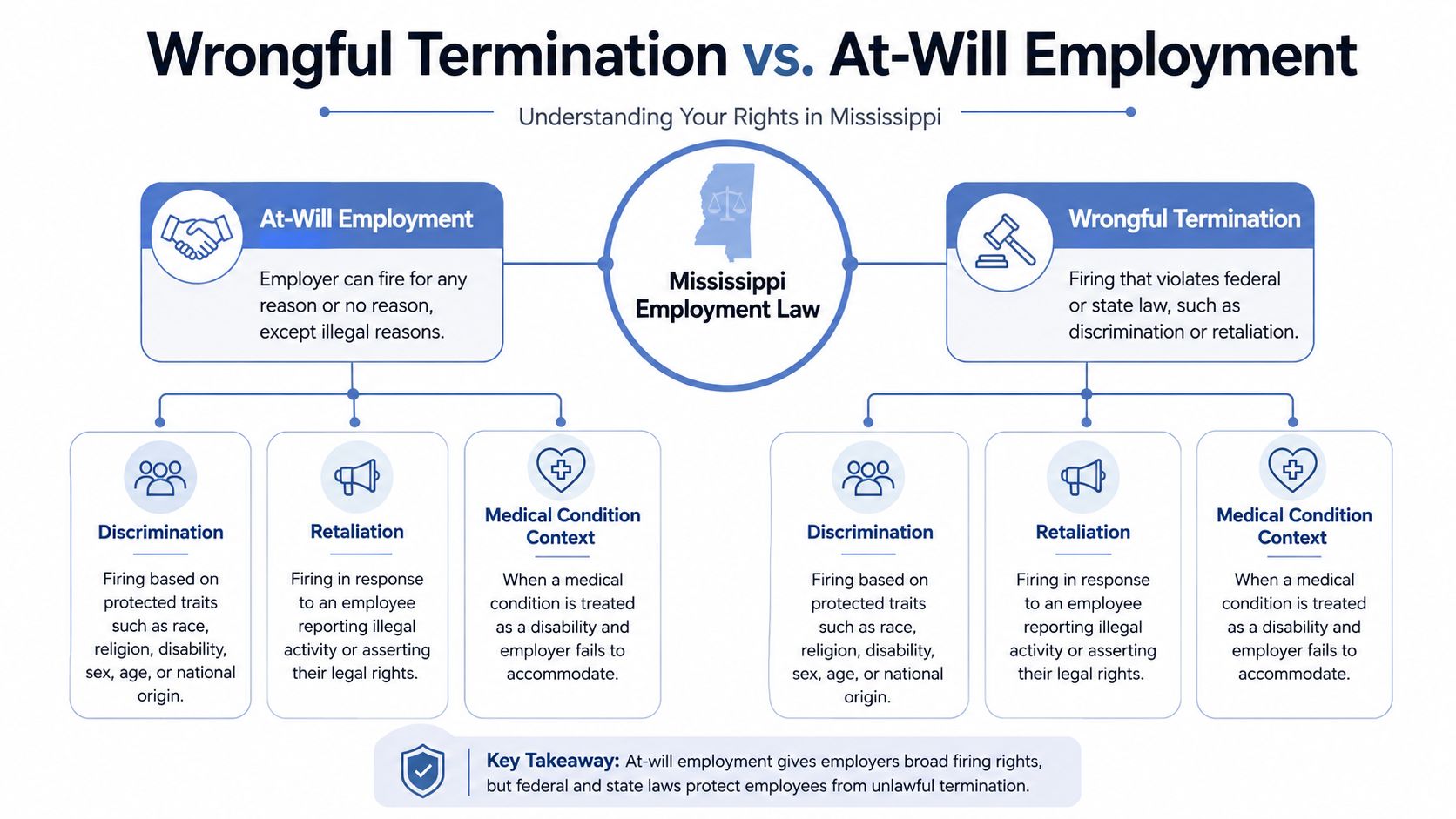 An infographic detailing the differences between at-will employment and wrongful termination under Mississippi labor laws.