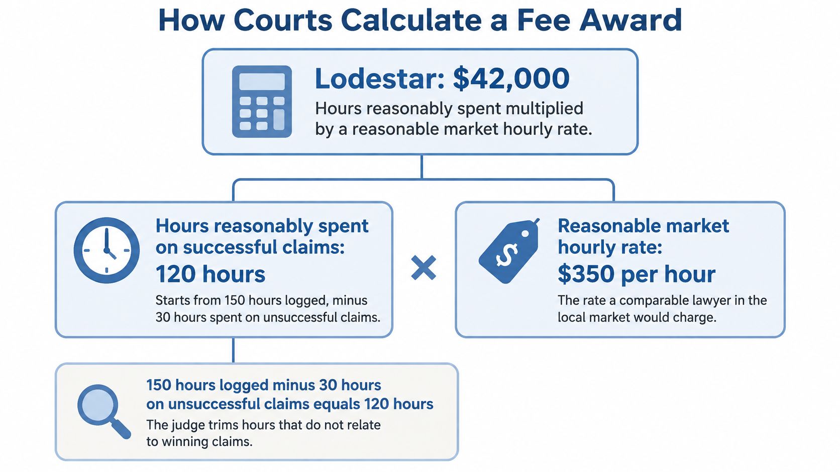 A flowchart explaining the lodestar method for calculating a legal fee award based on reasonable hours and rates.