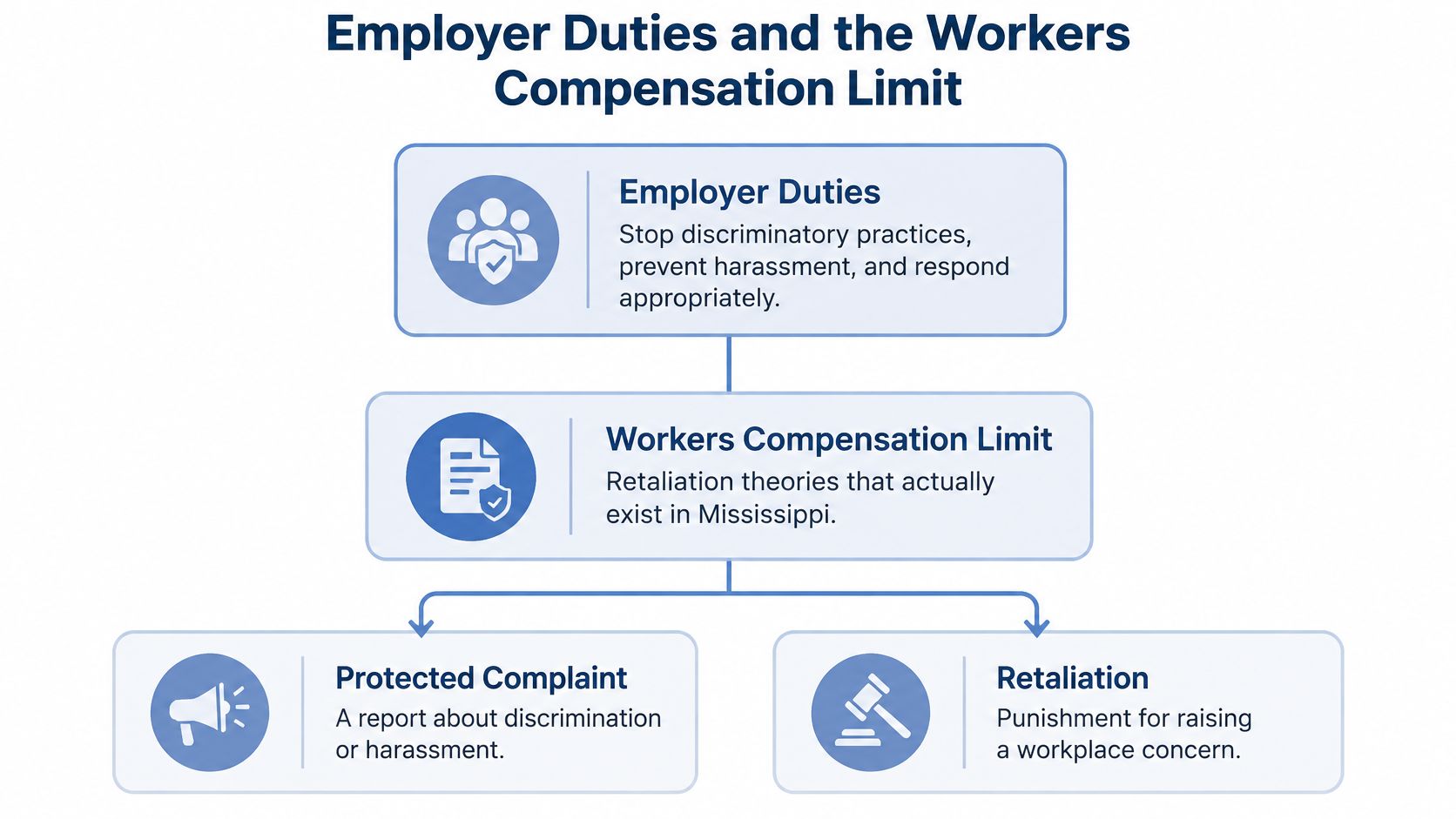 An infographic showing employer duties regarding anti-discrimination, harassment prevention, and the legal limits of workers compensation retaliation.