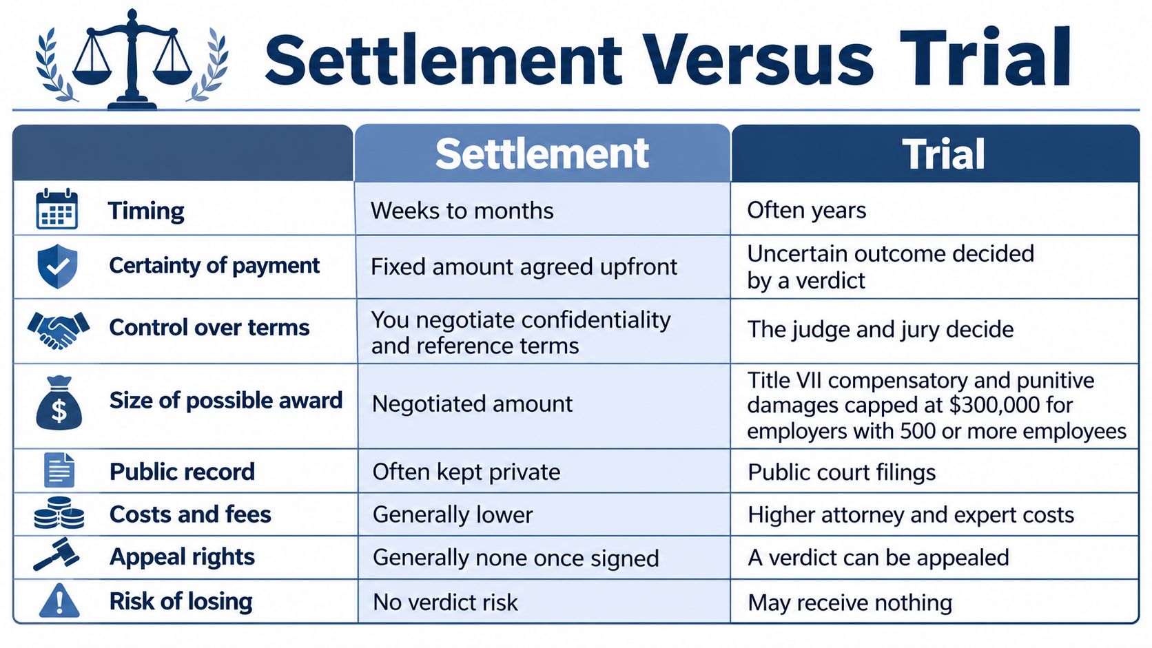 A comparison table outlining the key differences between legal settlements and trials for employment cases.