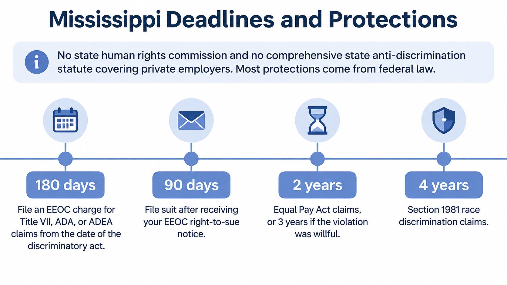 A timeline graphic showing Mississippi legal deadlines for filing discrimination claims and lawsuits based on federal law.