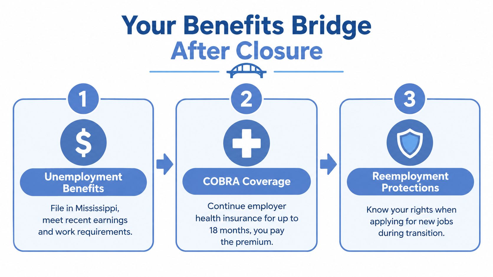 An infographic titled Your Benefits Bridge After Closure, outlining unemployment benefits, COBRA insurance coverage, and reemployment rights.