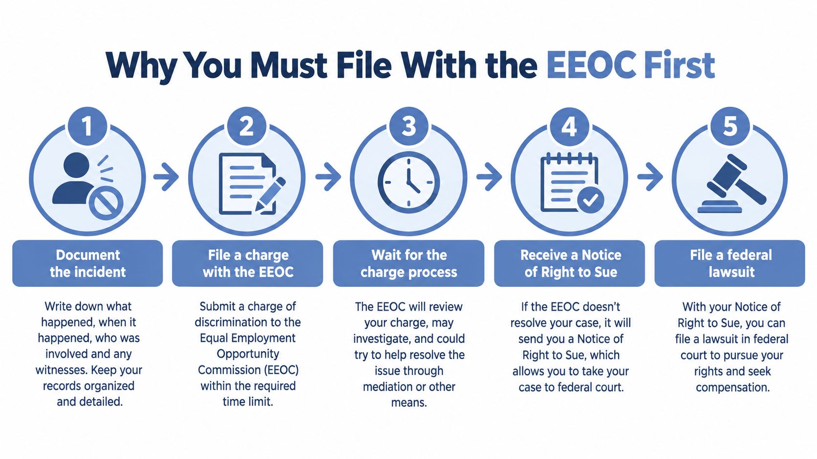 A five-step infographic showing the legal process for filing an employment discrimination lawsuit with the EEOC.