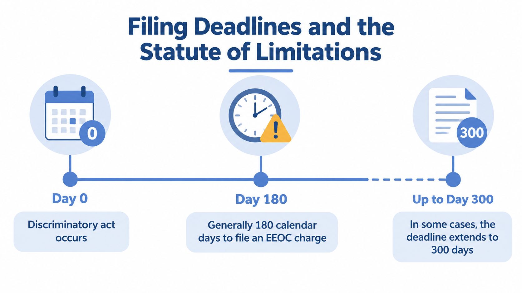 A timeline graphic showing the 180 and 300-day filing deadlines for an employment discrimination EEOC charge.