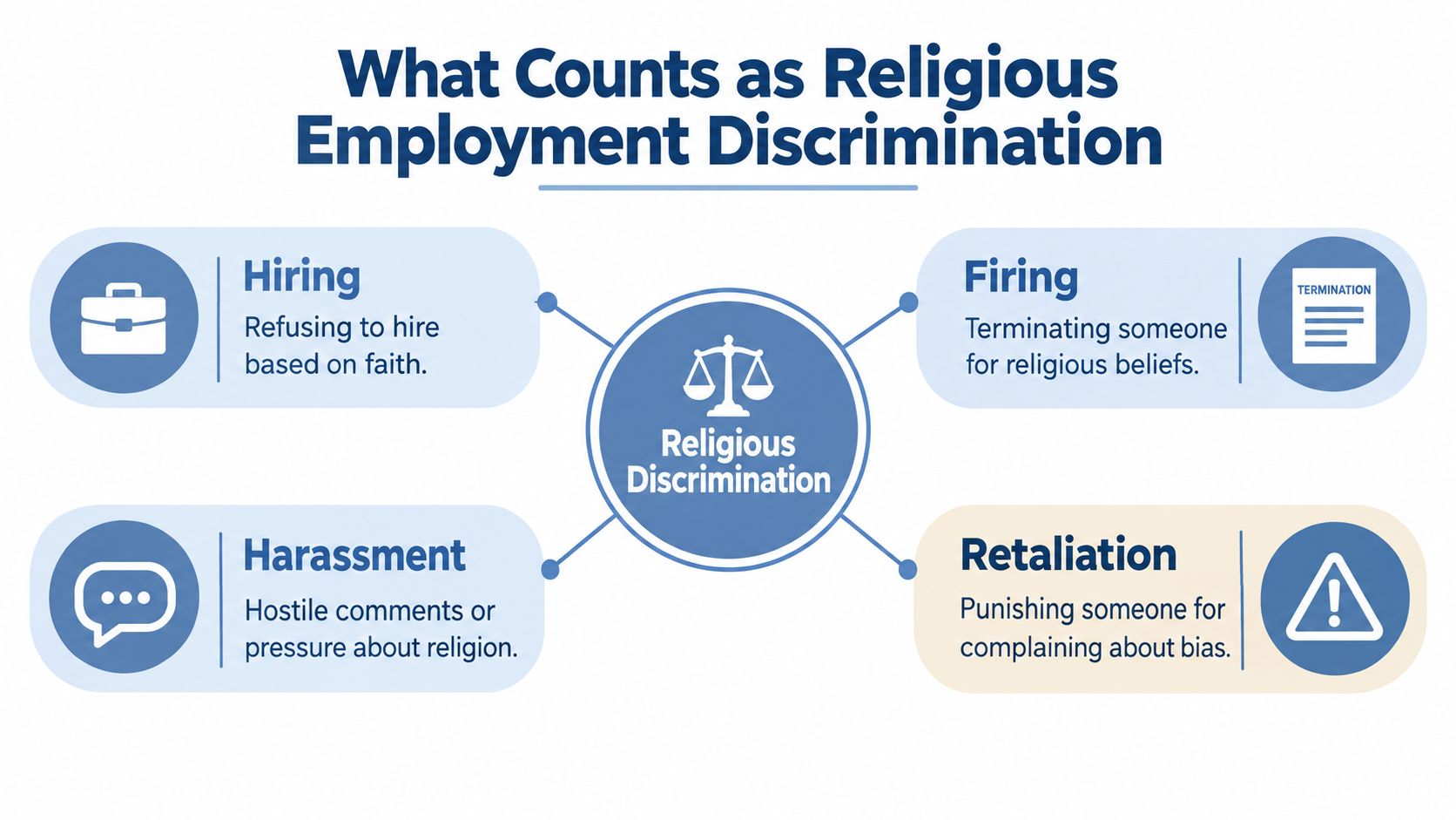 An infographic titled What Counts as Religious Employment Discrimination listing hiring, firing, harassment, and retaliation as examples.