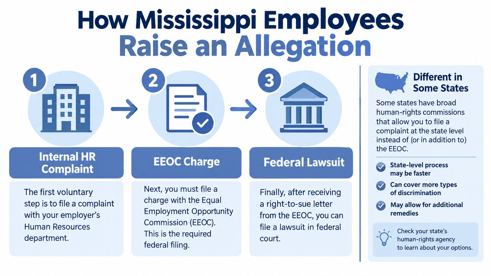 A flowchart detailing the three-step process for Mississippi employees to raise a formal workplace allegation.