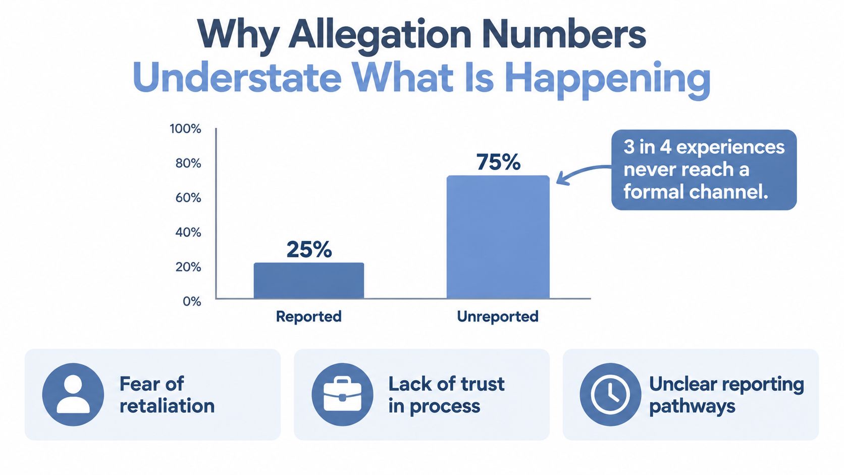A bar chart showing 25% of allegations are reported while 75% remain unreported due to various barriers.