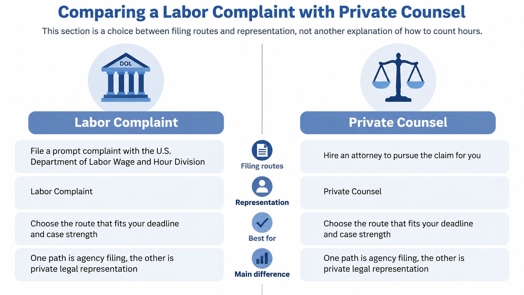 A comparison chart outlining the differences between filing a labor complaint versus hiring private counsel.