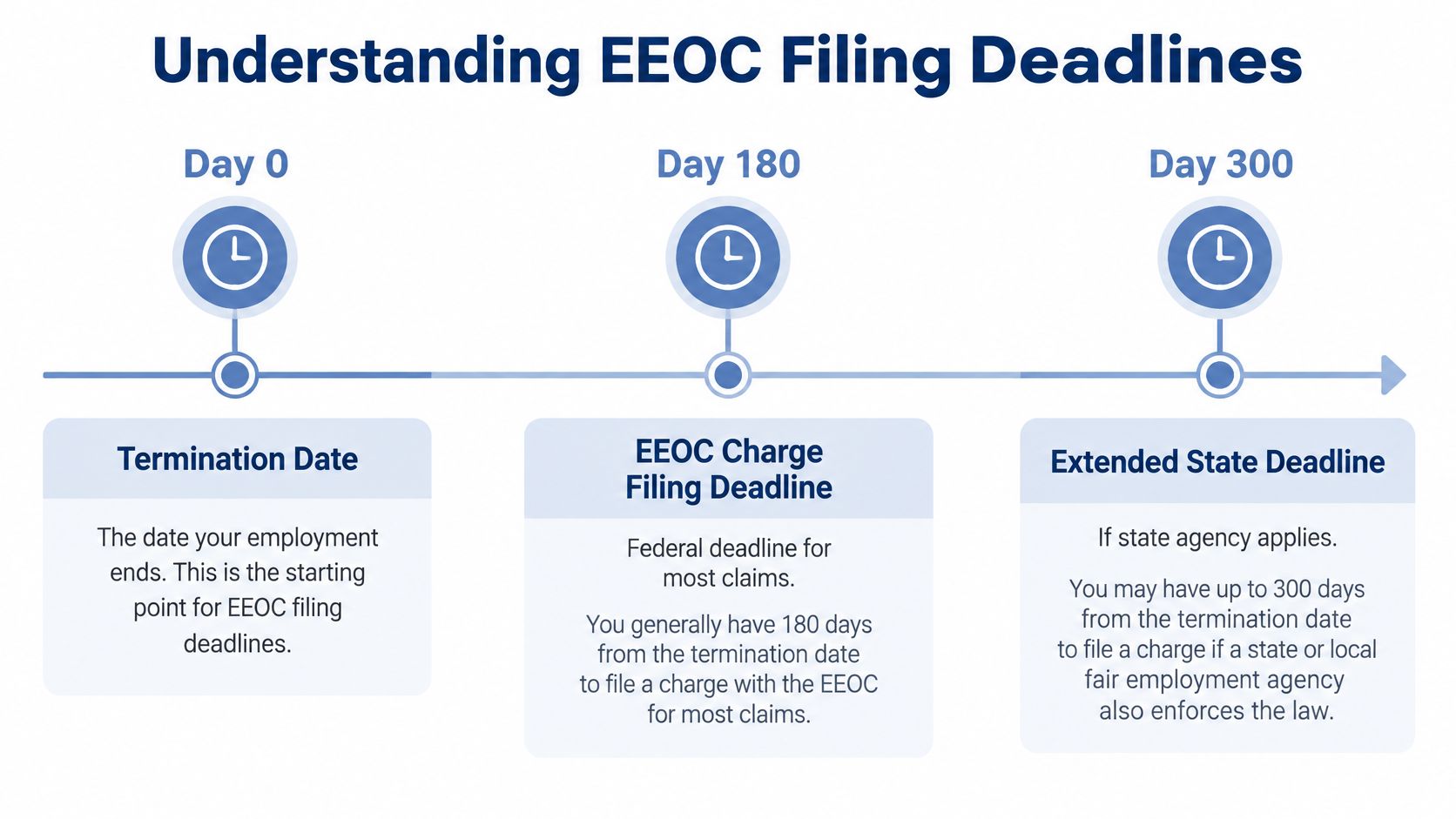 A timeline graphic illustrating EEOC filing deadlines of 180 and 300 days following a termination date.