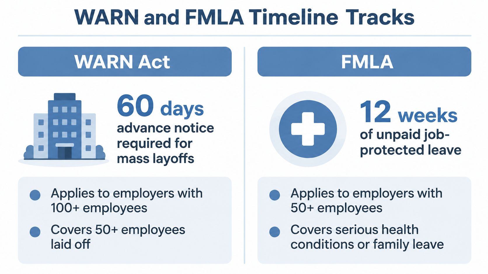 A comparison chart outlining the key requirements and timelines for the WARN Act and FMLA labor laws.